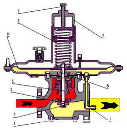 燃气调压器的工作原理